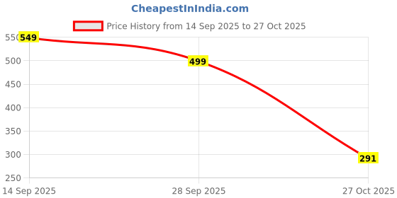 amazon.in oxolloxo Women Floral Print Ruffle Off-Shoulder Halter Crop Lace Top oxolloxo Price History Graph from 14 Sep 2025 to 27 Oct 2025