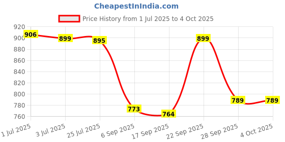 amazon.in oxolloxo Women Plus Size Collared Long Sleeve Button Down Cotton Shirt oxolloxo Price History Graph from 1 Jul 2025 to 4 Oct 2025