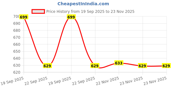 amazon.in oxolloxo Women Plus Size Collared Long Sleeve Shirt with Button Placket oxolloxo Price History Graph from 19 Sep 2025 to 23 Nov 2025