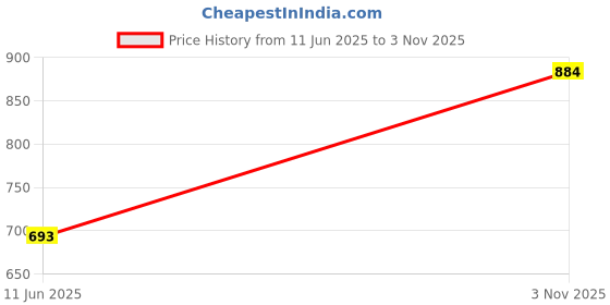 amazon.in oxolloxo Women Plus Size Collared Short Sleeve Button Detailed Baggy Style Shirt oxolloxo Price History Graph from 11 Jun 2025 to 3 Nov 2025