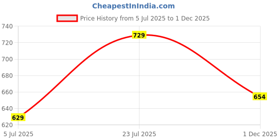 amazon.in oxolloxo Women Plus Size Elasticated Pleated Flare Skirt oxolloxo Price History Graph from 5 Jul 2025 to 1 Dec 2025
