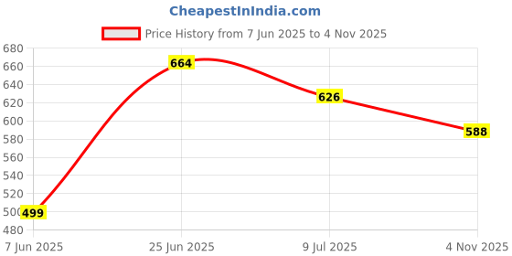 amazon.in oxolloxo Women Plus Size Floral Print Collared with Button Down Sleeveless Shirt oxolloxo Price History Graph from 7 Jun 2025 to 4 Nov 2025