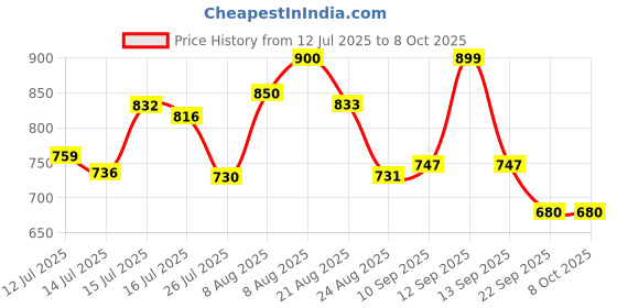 amazon.in oxolloxo Women Plus Size Printed Button-Down Baggy Style Tunic oxolloxo Price History Graph from 12 Jul 2025 to 8 Oct 2025