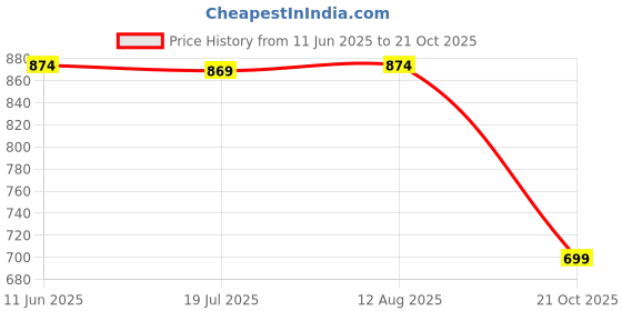amazon.in oxolloxo Women Plus Size Printed Long Sleeve Open Collar Shrug oxolloxo Price History Graph from 11 Jun 2025 to 21 Oct 2025