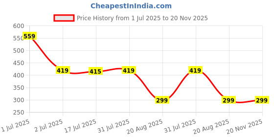 amazon.in oxolloxo Women Red Color Elasticated Nightwear Short Tie-Knot Detail and Side Pockets oxolloxo Price History Graph from 1 Jul 2025 to 17 Nov 2025