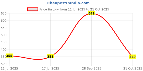 amazon.in oxolloxo Women Regular Fit Cotton A-Line Kimono Sleeves Printed Casual Tunic oxolloxo Price History Graph from 11 Jul 2025 to 21 Oct 2025