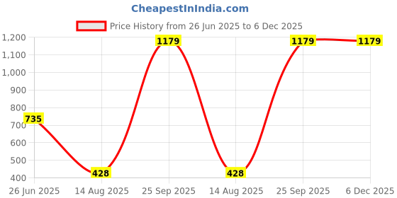 amazon.in oxolloxo Women Regular Fit Polyester Printed Casual Black Pajama oxolloxo Price History Graph from 26 Jun 2025 to 5 Dec 2025