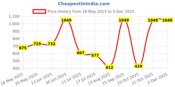 amazon.in oxolloxo Women Regular Fit Polyester Regular Sleeves Printed Casual White Tunic oxolloxo Price History Graph from 18 May 2025 to 5 Dec 2025