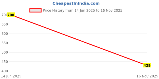 amazon.in oxolloxo Women's Floral Regular Fit Tops oxolloxo Price History Graph from 14 Jun 2025 to 16 Nov 2025