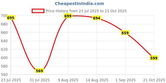 amazon.in oxolloxo Women's Soild Open Collared Sleeveless Cotton Waistcoat oxolloxo Price History Graph from 23 Jul 2025 to 21 Oct 2025