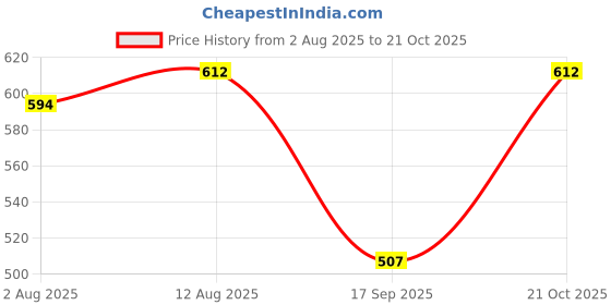 amazon.in oxolloxo Women's V Neck Cotton Playsuit oxolloxo Price History Graph from 2 Aug 2025 to 21 Oct 2025
