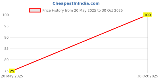 amazon.in OXOMEDICA Bavasir ka cream Ayurvedic Cream for Piles Relief - Supports Digestive Health and Comfort, 20 gm Price History Graph from 20 May 2025 to 30 Oct 2025
