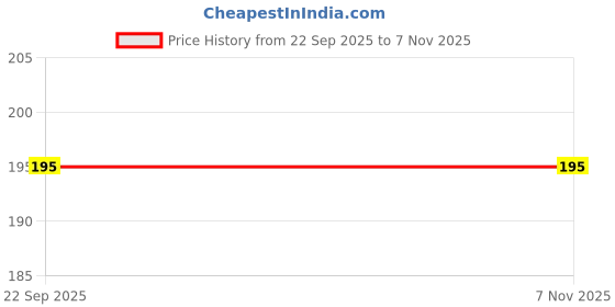 amazon.in Oxomedica Femina Syrup | Natural Tonic Useful For Women & Girls | Promotes Healthy Gut | 200 ML Price History Graph from 22 Sep 2025 to 7 Nov 2025