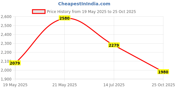 amazon.in Oxpho-Blue Professional Grade Cold Blue Price History Graph from 19 May 2025 to 25 Oct 2025
