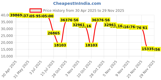 amazon.in OXS S3 Sound Bars for TV, Home Theater Audio with Dynamic Bass, 3D Surround Sound System TV Sound Bar, TV Speakers, Bluetooth 5.0/Aux/Optical/Coaxial, 80-Watt, 3Eqs, Wall Mountable, Black Price History Graph from 30 Apr 2025 to 29 Nov 2025