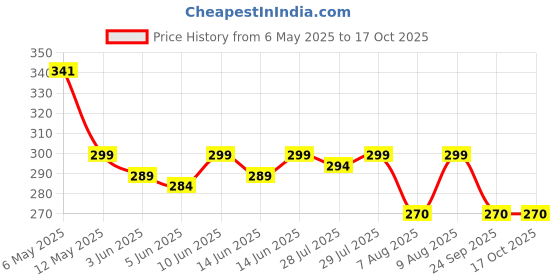 amazon.in OXSAM Wireless Doorbell - Long Range Over 100 Ft, 32 Rings Bell, Battery Powered Door Bell Chime with LED Flash Wireless Calling Bell for Home, Office, Shop Price History Graph from 6 May 2025 to 16 Oct 2025