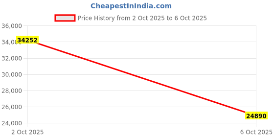 amazon.in Oxseryn Handheld Pool Vacuum, Cordless Pool Vacuum for Above Ground Pool, Rechargeable, Powerful Suction, 60 Mins Runtime Price History Graph from 2 Oct 2025 to 6 Oct 2025