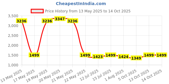 amazon.in oxt Rain Drum, Upgraded Rain Drum for Outside, Rain Drum for Garden 8 Notes 6 IN, Rain Chimes for Outside, Steel Tongue Drum, Tongue Drum (Black) oxt Price History Graph from 13 May 2025 to 13 Oct 2025