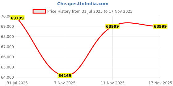 amazon.in OXTEM ; The Furniture World U-Shape Sectional Sofa for Living Room, 10-Seater | Fabric Sofa Set, Seating Capacity 14 Persons with Tea Table & 4 Puffy | Pre-Assembled Price History Graph from 31 Jul 2025 to 15 Nov 2025