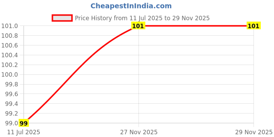 amazon.in oxten Banana Storage Container for carrying banana fruits (One Piece) Price History Graph from 11 Jul 2025 to 27 Nov 2025