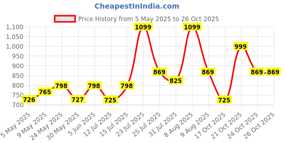 amazon.in m medler Oxter 65 Liters Polyester Trolley Duffle Bag-Luggage Bag- Navy Blue m medler Price History Graph from 5 May 2025 to 25 Oct 2025