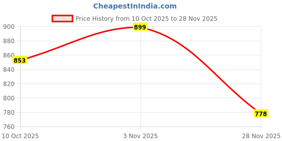 amazon.in OXTERM Power Powerful Double Speed Floating Action Finger Massager - Silver Price History Graph from 10 Oct 2025 to 28 Nov 2025