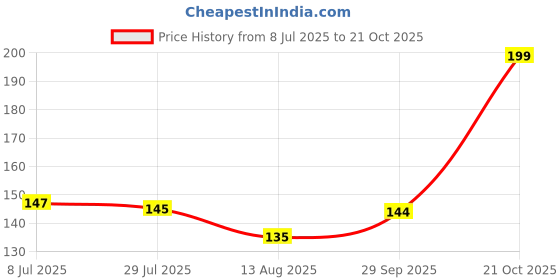 amazon.in OXTIC Crassula Ovata, Jade Succelent Big Leaf Lucky Feng Shui Indoor House and Office Plant with Pot Price History Graph from 8 Jul 2025 to 21 Oct 2025