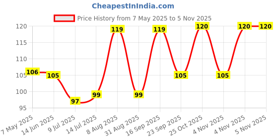 amazon.in OXTIC Indoor Crassula Good Luck Button Jade Plant with Plastic Pot (Lucky Plant Air Purifier) Price History Graph from 7 May 2025 to 4 Nov 2025