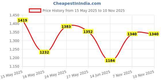 amazon.in Oxy Daily Defense Cleansing Pads Maximum, 55 Pads Price History Graph from 15 May 2025 to 9 Nov 2025