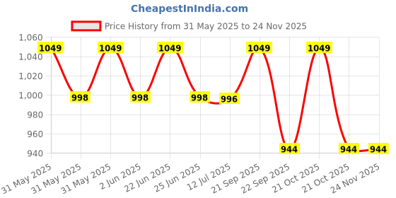 amazon.in OXY99 CAN WITH MASK (MED-DCPL-055) ING. BOSCHI ITALY Price History Graph from 31 May 2025 to 23 Nov 2025