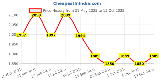 amazon.in OXY99 family oxygen kit (MED-DCPL-058) Price History Graph from 31 May 2025 to 13 Oct 2025