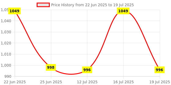 amazon.in OXY99 Fresh Oxygen Aluminium Can 3 Pack 18 Ltr with Mask, Tube & Elastic Strap - Oxygen Cylinder For Home, Oxygen kit For Emergency, Oxygen Can For Chardham Yatra & Hiking Adventure ING. BOSCHI ITALY Price History Graph from 22 Jun 2025 to 16 Jul 2025