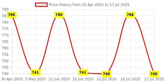 amazon.in OXY99 Natural Oxygen Can 2 Pack 12 L with Mask, Tube & Elastic Strap - Medical Oxygen Cylinder For Home, Oxygen Cylinder For Travelling, Oxygen Can For Trekking & Hiking Adventures, ING. BOSCHI ITALY Price History Graph from 30 Apr 2025 to 17 Jul 2025