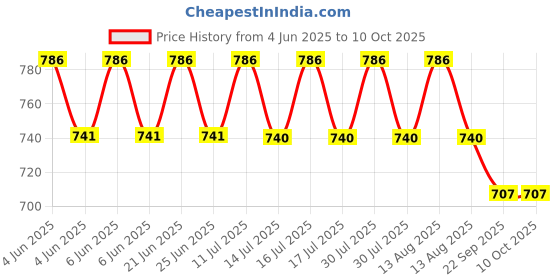 amazon.in OXY99 Natural Oxygen Cylinder 2 Pack (12 ltr) with Mask, Tube & Elastic Strap - Oxygen Cylinder For Home, Oxygen Tank For Patients, Oxygen Can For Scuba Diving & Hiking Adventure, ING. BOSCHI ITALY Price History Graph from 4 Jun 2025 to 9 Oct 2025