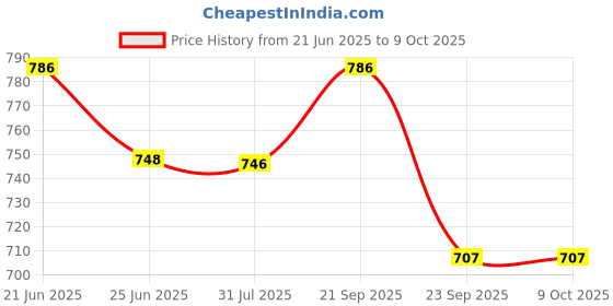 amazon.in OXY99 Natural Oxygen Cylinder 2 Pack (12 ltr) with Mask, Tube & Elastic Strap - Oxygen Cylinder For Home, Oxygen Tank For Patients, Pure Oxygen Can For Trekking & Hiking Adventure, ING. BOSCHI ITALY Price History Graph from 21 Jun 2025 to 9 Oct 2025