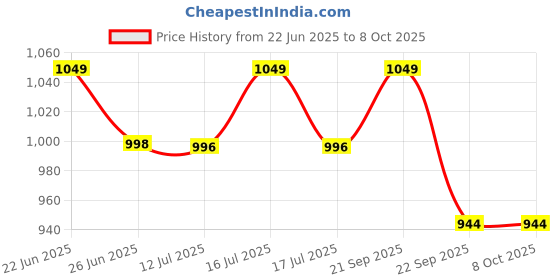 amazon.in OXY99 Natural Oxygen Cylinder 3 Pack (18 ltr) with Mask, Tube & Elastic Strap - Oxygen Cylinder For Home, Oxygen Tank For Firefighters, Oxygen Can For Scuba Diving & Hiking Adventure ING. BOSCHI ITALY Price History Graph from 22 Jun 2025 to 8 Oct 2025