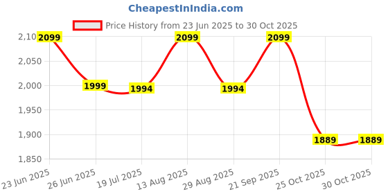 amazon.in OXY99 Natural Oxygen Cylinder 6 Pack (36 ltr) with Mask, Tube & Elastic Strap - Oxygen Cylinder For Home, Oxygen Tank For Firefighters, Oxygen Can For Scuba Diving & Hiking Adventure ING. BOSCHI ITALY Price History Graph from 23 Jun 2025 to 29 Oct 2025