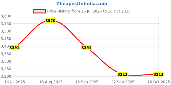 amazon.in OXY99 oxygen cans (12) ING. BOSCHI ITALY Price History Graph from 16 Jul 2025 to 14 Oct 2025