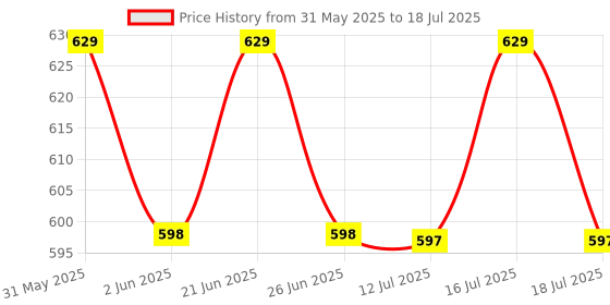 amazon.in OXY99 Oxygen Cylinder For Mountain and Personal Use ING. BOSCHI ITALY Price History Graph from 31 May 2025 to 16 Jul 2025