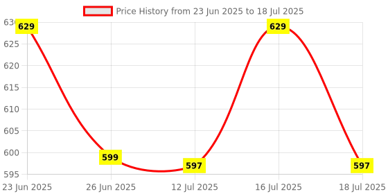 amazon.in OXY99 Portable Oxygen Canister Pack 1 (6 Ltr) with Mask, Tube & Elastic Strap - Oxygen Cylinder For Home, Oxygen kit For Emergency, Oxygen Can For Chardham Yatra & Hiking Adventure, ING. BOSCHI ITALY Price History Graph from 23 Jun 2025 to 12 Jul 2025