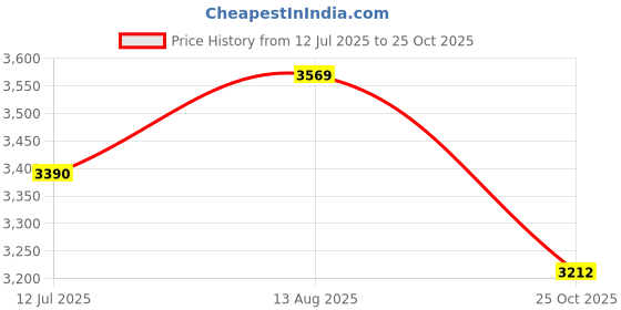 amazon.in OXY99 Portable Oxygen Cylinder 12 Pack (72 Ltr) with Mask, Tube & Elastic Strap - Oxygen Cylinder For Home, Oxygen kit For Emergency, Oxygen Can For High Altitude & Hiking Adventure ING. BOSCHI ITALY Price History Graph from 12 Jul 2025 to 25 Oct 2025