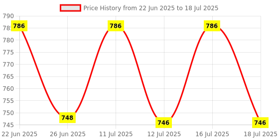 amazon.in OXY99 Portable Oxygen Cylinder 2 Pack (12 Ltr) with Mask, Tube & Elastic Strap - Oxygen Cylinder For Home, Oxygen kit For Emergency, Oxygen Can For High Altitude & Hiking Adventure ING. BOSCHI ITALY Price History Graph from 22 Jun 2025 to 12 Jul 2025