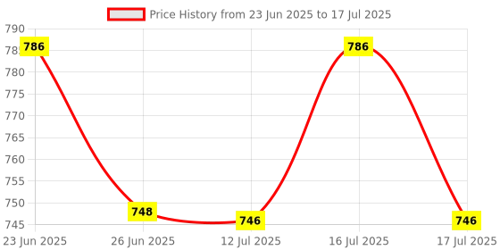 amazon.in OXY99 Portable Oxygen Cylinder 2 Pack (12 Ltr) with Mask, Tube & Elastic Strap - Oxygen Cylinder For Home, Oxygen kit For Emergency, Oxygen Can For High Altitude & Mountain Climbing ING. BOSCHI ITALY Price History Graph from 23 Jun 2025 to 16 Jul 2025