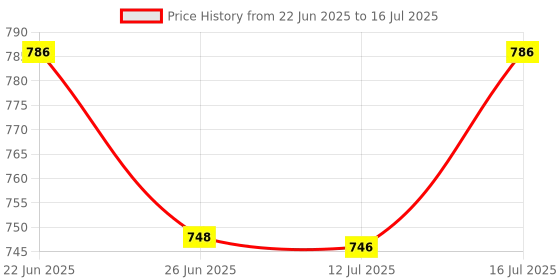amazon.in OXY99 Portable Oxygen Cylinder 2 Pack (12 Ltr) with Mask, Tube & Elastic Strap - Oxygen Cylinder For Home, Oxygen kit For First Aid, Oxygen Can For High Altitude & Mountain Climbing ING. BOSCHI ITALY Price History Graph from 22 Jun 2025 to 12 Jul 2025