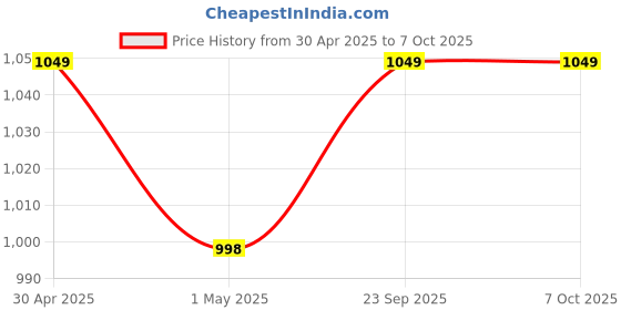amazon.in OXY99 Portable Oxygen Cylinder 3 Pack (18 Ltr) with Mask, Tube & Elastic Strap - Oxygen Cylinder For Home, Oxygen kit For First Aid, Oxygen Can For High Altitude & Mountain Climbing ING. BOSCHI ITALY Price History Graph from 30 Apr 2025 to 6 Oct 2025