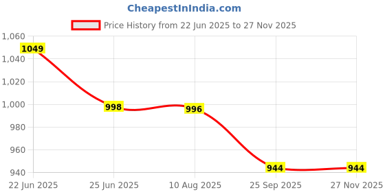 amazon.in OXY99 Portable Oxygen cylinder Pure Natural oxygen cans/Yatra pack - 3 Pack ING. BOSCHI ITALY Price History Graph from 22 Jun 2025 to 25 Nov 2025