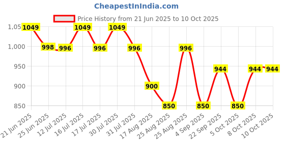 amazon.in OXY99 Portable Oxygen Pack of 3 with mask ING. BOSCHI ITALY Price History Graph from 21 Jun 2025 to 10 Oct 2025