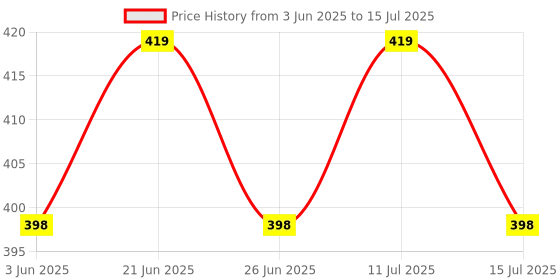 amazon.in OXY99 ® Oxygen Face Mask Universal Adapter Oxygen Mask - 2 Pack ING. BOSCHI ITALY Price History Graph from 3 Jun 2025 to 15 Jul 2025