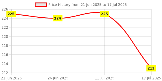 amazon.in OXY99 ® Oxygen Face Mask Universal Adapter Oxygen Mask ING. BOSCHI ITALY Price History Graph from 21 Jun 2025 to 17 Jul 2025