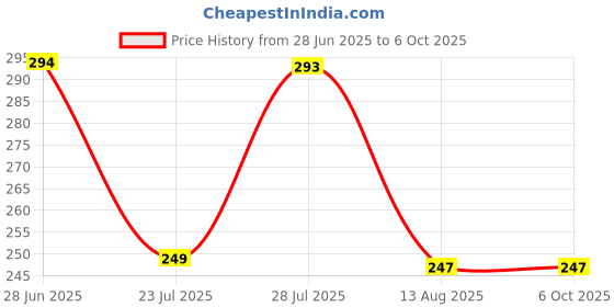 amazon.in Oxyfit Exercise Trainer, Portable Respiratory Muscle Trainer with Adjustable Resistance, Exercise Device, Run Breathing Trainer, Muscle Trainer Exercise Device with Variable Settings (Night Black) Price History Graph from 28 Jun 2025 to 6 Oct 2025